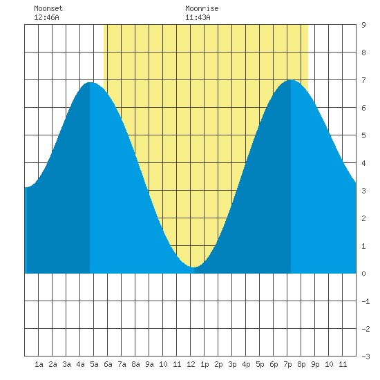 South Bay Wreck tide chart for Wednesday, June 12, 2024