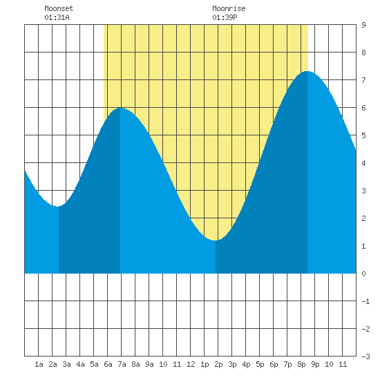 South Bay Wreck tide chart for Friday, June 14, 2024