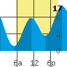 South Bay Wreck tide chart for Monday, June 17, 2024