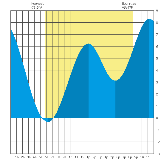 South Bay Wreck tide chart for Wednesday, June 19, 2024