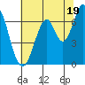 South Bay Wreck tide chart for Wednesday, June 19, 2024
