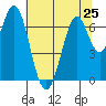 South Bay Wreck tide chart for Tuesday, June 25, 2024