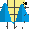 South Bay Wreck tide chart for Wednesday, June 26, 2024