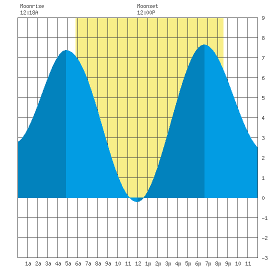South Bay Wreck tide chart for Thursday, June 27, 2024