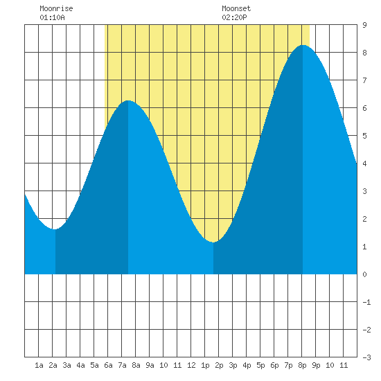 South Bay Wreck tide chart for Saturday, June 29, 2024