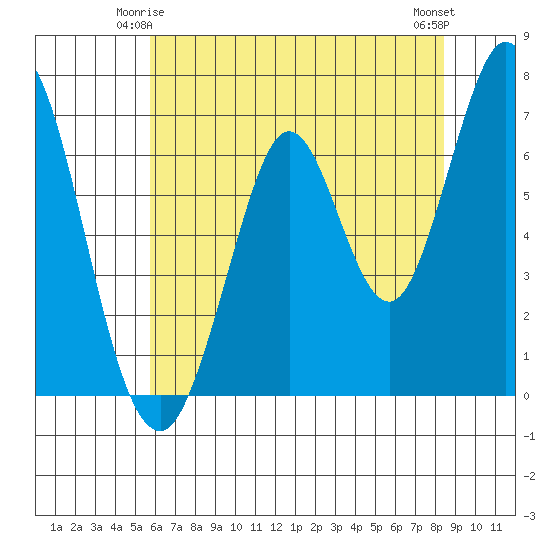 South Bay Wreck tide chart for Tuesday, June 4, 2024