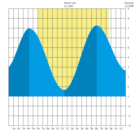 South Bay Wreck tide chart for Thursday, July 11, 2024