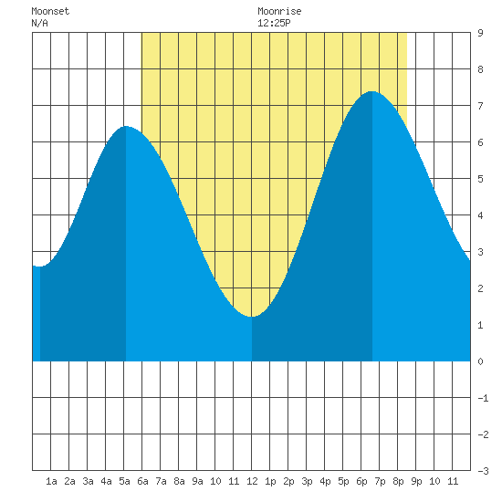 South Bay Wreck tide chart for Friday, July 12, 2024