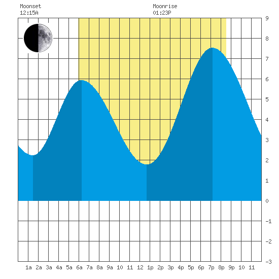 South Bay Wreck tide chart for Saturday, July 13, 2024