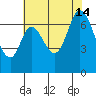 South Bay Wreck tide chart for Sunday, July 14, 2024