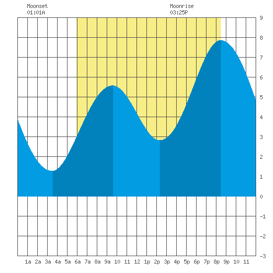 South Bay Wreck tide chart for Monday, July 15, 2024