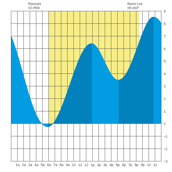 South Bay Wreck tide chart for Thursday, July 18, 2024