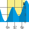 South Bay Wreck tide chart for Monday, July 1, 2024
