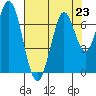South Bay Wreck tide chart for Tuesday, July 23, 2024