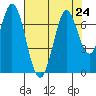 South Bay Wreck tide chart for Wednesday, July 24, 2024