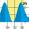 South Bay Wreck tide chart for Thursday, July 25, 2024