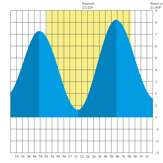 South Bay Wreck tide chart for Friday, July 26, 2024