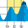 South Bay Wreck tide chart for Monday, July 29, 2024