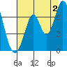 South Bay Wreck tide chart for Tuesday, July 2, 2024