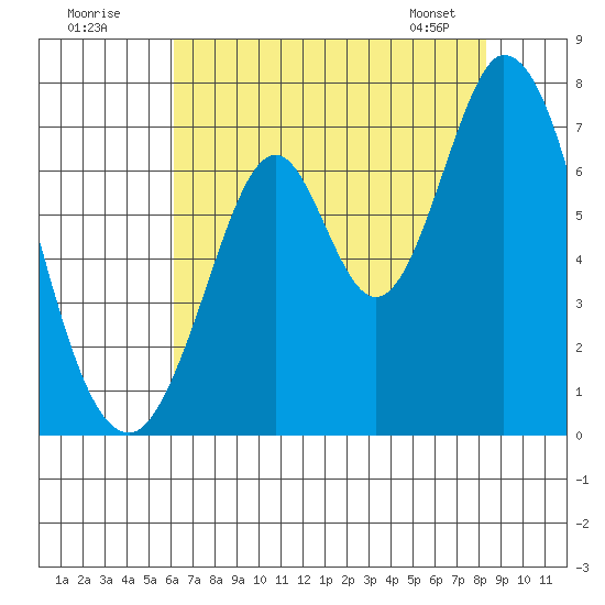 South Bay Wreck tide chart for Tuesday, July 30, 2024