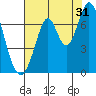 South Bay Wreck tide chart for Wednesday, July 31, 2024