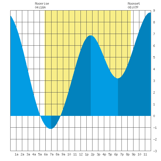 South Bay Wreck tide chart for Thursday, July 4, 2024
