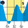 South Bay Wreck tide chart for Friday, July 5, 2024