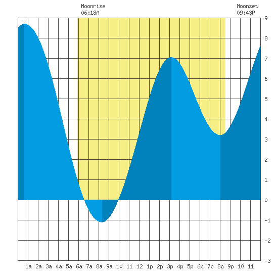 South Bay Wreck tide chart for Saturday, July 6, 2024