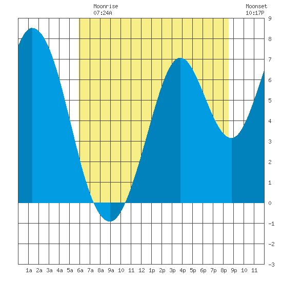 South Bay Wreck tide chart for Sunday, July 7, 2024