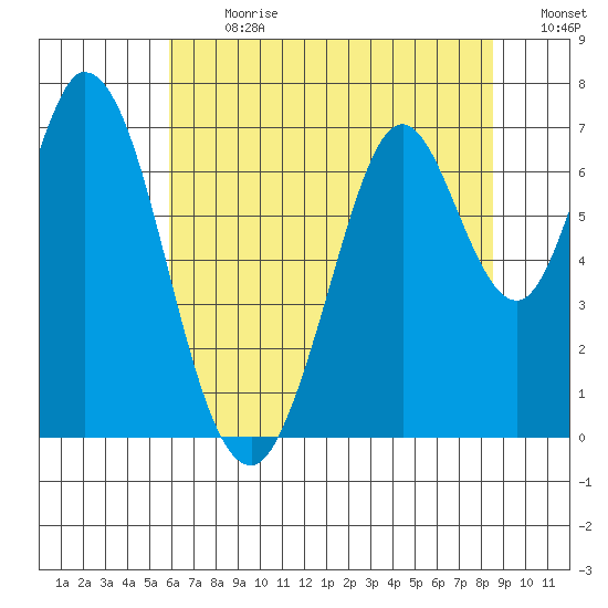 South Bay Wreck tide chart for Monday, July 8, 2024