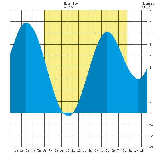 South Bay Wreck tide chart for Tuesday, July 9, 2024