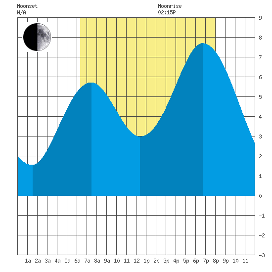 South Bay Wreck tide chart for Monday, August 12, 2024