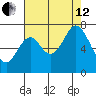 South Bay Wreck tide chart for Monday, August 12, 2024