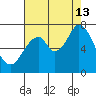 South Bay Wreck tide chart for Tuesday, August 13, 2024