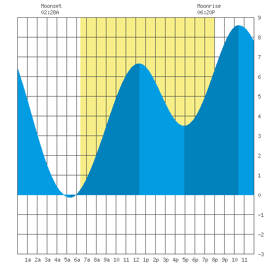 South Bay Wreck tide chart for Friday, August 16, 2024