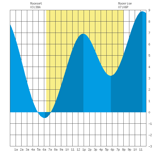 South Bay Wreck tide chart for Saturday, August 17, 2024