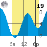 South Bay Wreck tide chart for Monday, August 19, 2024