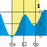 South Bay Wreck tide chart for Thursday, August 1, 2024