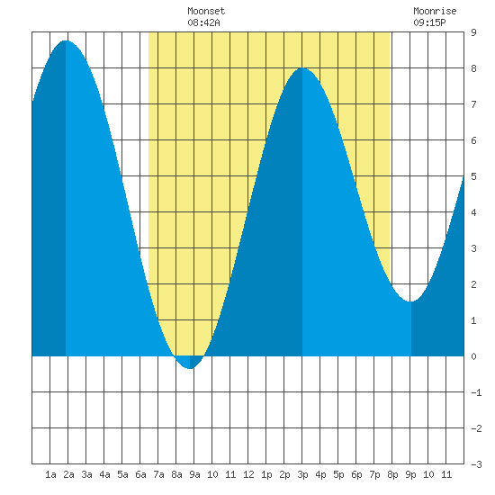 South Bay Wreck tide chart for Wednesday, August 21, 2024