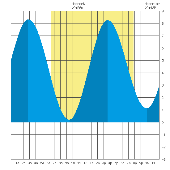 South Bay Wreck tide chart for Thursday, August 22, 2024