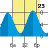 South Bay Wreck tide chart for Friday, August 23, 2024