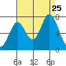 South Bay Wreck tide chart for Sunday, August 25, 2024