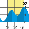South Bay Wreck tide chart for Tuesday, August 27, 2024