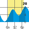 South Bay Wreck tide chart for Wednesday, August 28, 2024