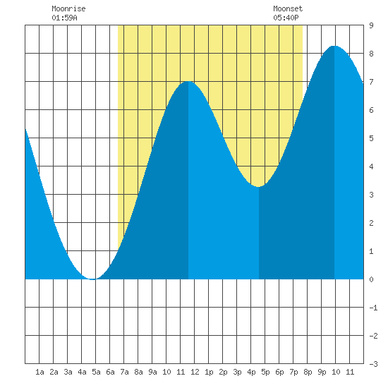 South Bay Wreck tide chart for Thursday, August 29, 2024