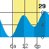 South Bay Wreck tide chart for Thursday, August 29, 2024