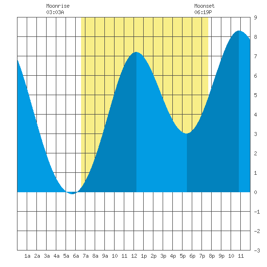South Bay Wreck tide chart for Friday, August 30, 2024