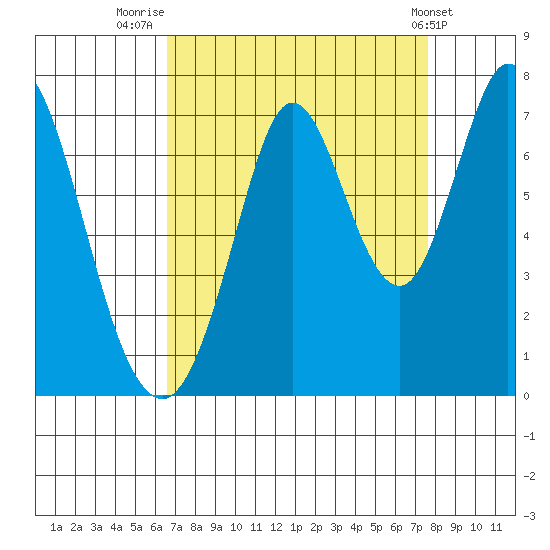 South Bay Wreck tide chart for Saturday, August 31, 2024