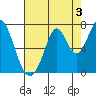 South Bay Wreck tide chart for Saturday, August 3, 2024