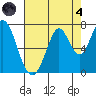 South Bay Wreck tide chart for Sunday, August 4, 2024